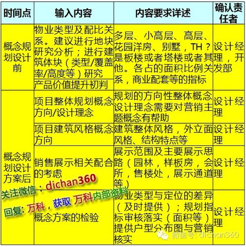 萬科產(chǎn)品設(shè)計(jì)“葵花寶典” 以深度洞察引領(lǐng)市場需求的市場營銷策劃